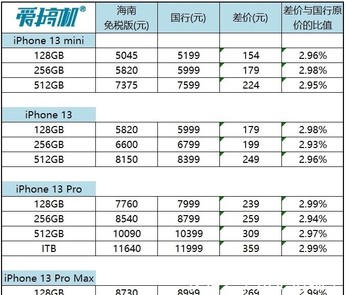 海南|「琼版」iPhone 13系列价格出炉：免税了，又没完全免