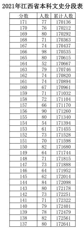 江西|江西高考成绩分数段公布！600分以上有多少人？
