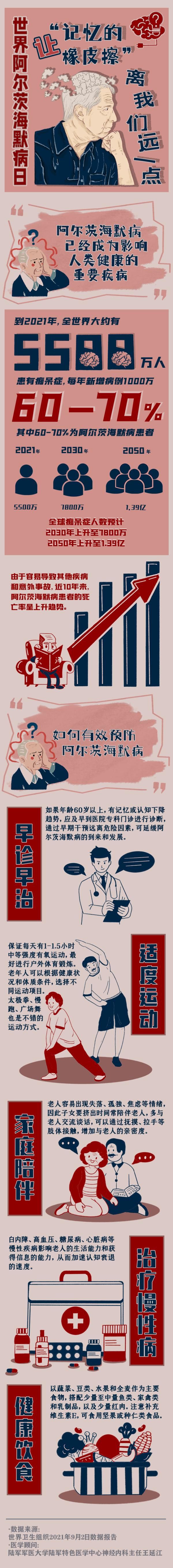 陆军军医大学|世界阿尔茨海默病日：让“记忆的橡皮擦”离我们远一点