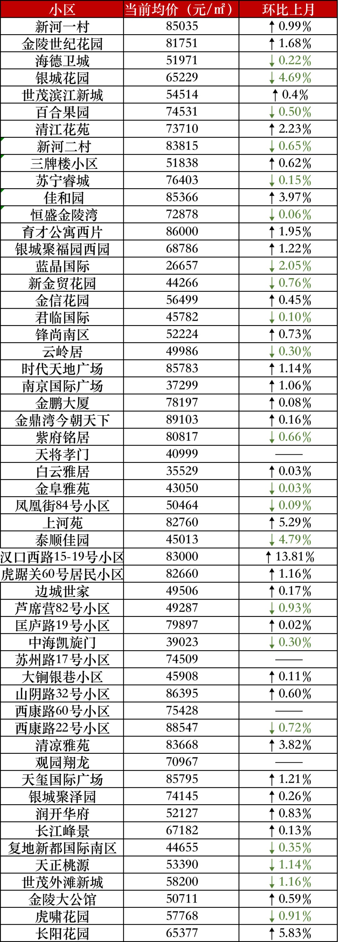 上涨|5大片区房价上涨！6月南京二手房价最新数据出炉！