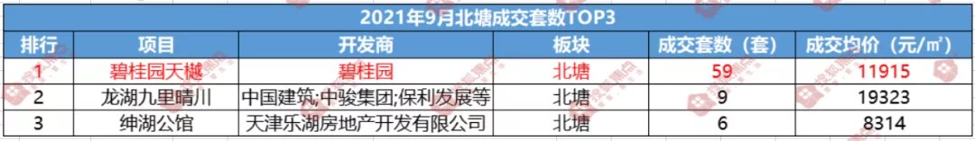户型|“金九”变“铜九”?9月滨海楼市再度遇冷!跌幅最大的竟然是它
