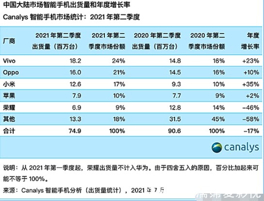 华为手机|华为遗憾宣布新决定,国产黑马斩获第一,小米OPPO也不是对手