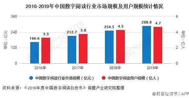 阅读|2020年中国数字阅读行业市场分析:成为国民阅读主流 大众阅读为行业发展主导力量