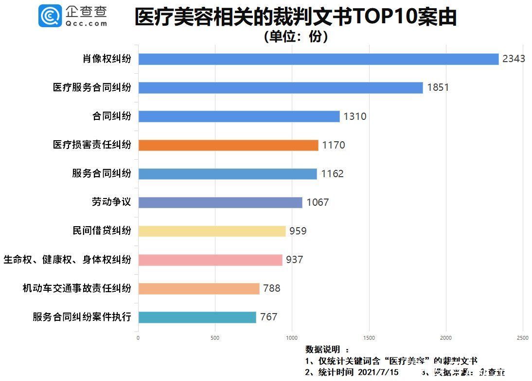 国医美医院|网红抽脂去世：我国医美医院近万家，裁判文书相关风险超2万条