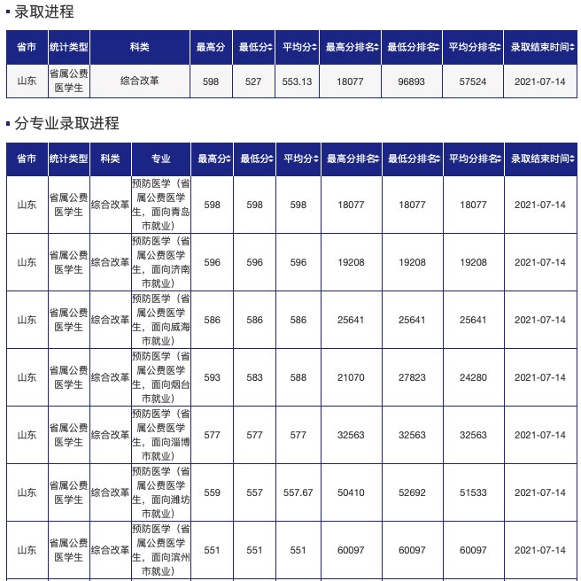 招生计划|火爆！624分录到山师公费师范生！附21所高校公费生录取数据