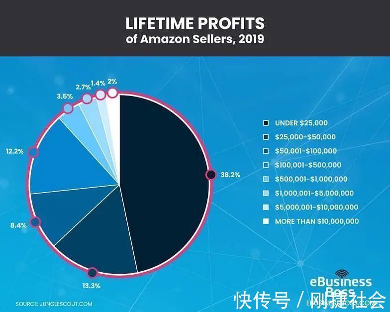 统计|亚马逊上有多少卖家赚钱？最吃香的品类是哪些？来看这6大统计数据！