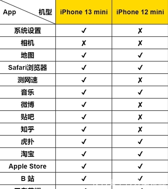 缺点|iPhone 13 mini 评测：续航暴涨！但有两个致命缺点……