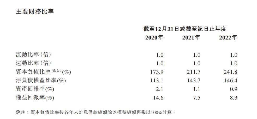 山西安装背靠国资闯关IPO，资本负债比率高达241.8%