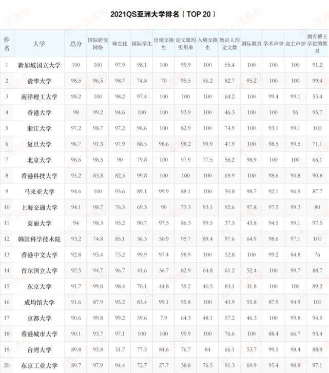 亚洲|QS亚洲大学排名发布：浙大超北大、复旦，清华位于第二！