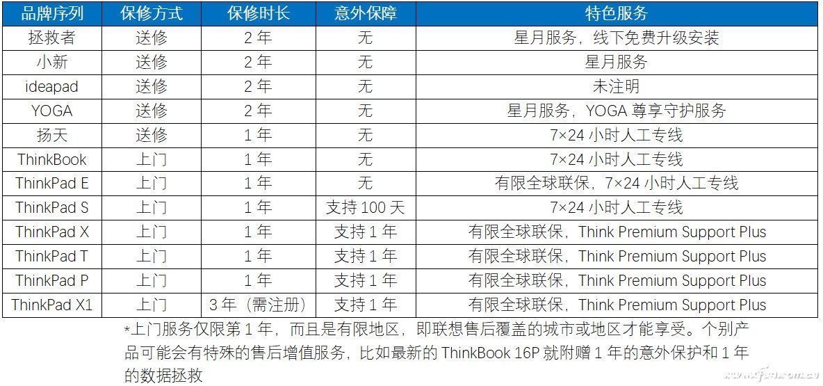 消费类|笔记本保修调查——联想笔记本售后有啥特色？