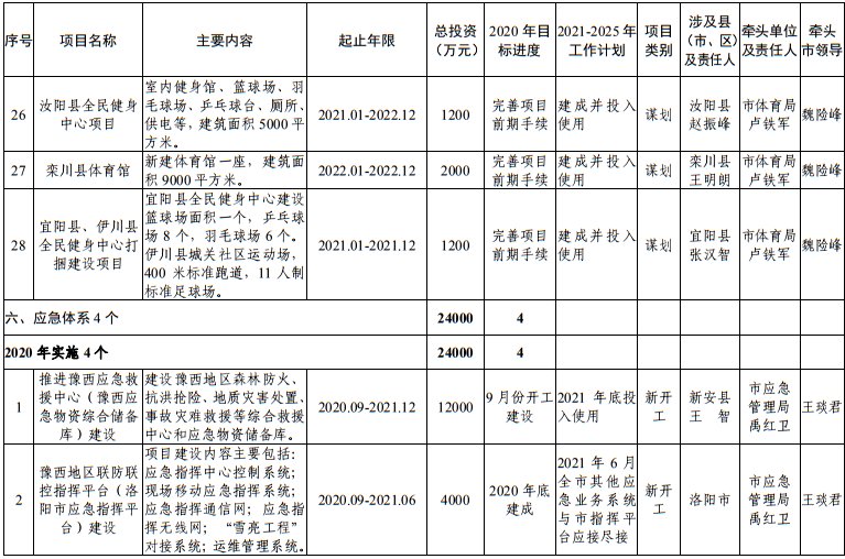 发布|洛阳市发改委发布最新通知！