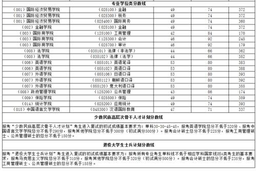 快讯！2021年上海财经大学、对外经贸大学考研复试线公布！