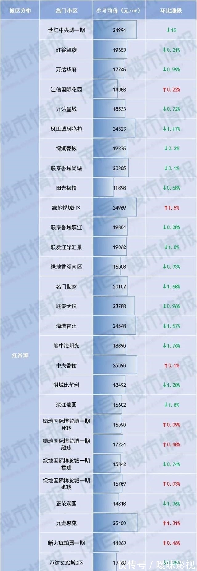 上涨|235个热门小区价格下降，南昌最新二手房价格火热出炉！