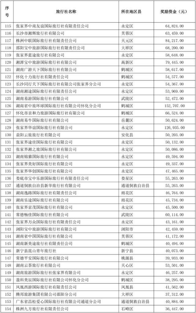 旅行社|公示！张家界这些旅行社获省级奖励