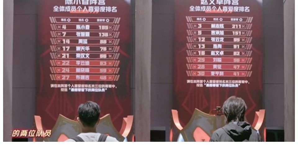 g從《披荊斬棘的哥哥》個人喜愛度排名出發(fā)，觀眾能看出哪些細節(jié)？