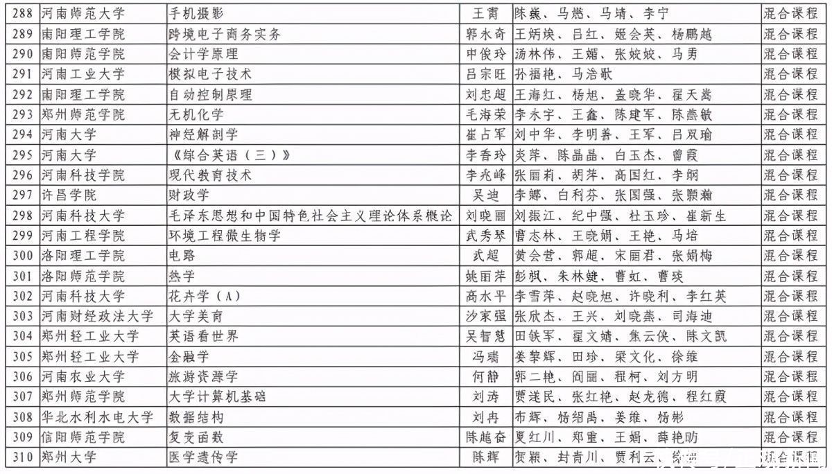 洛阳理工学院|第二批河南省一流本科课程认定结果出炉