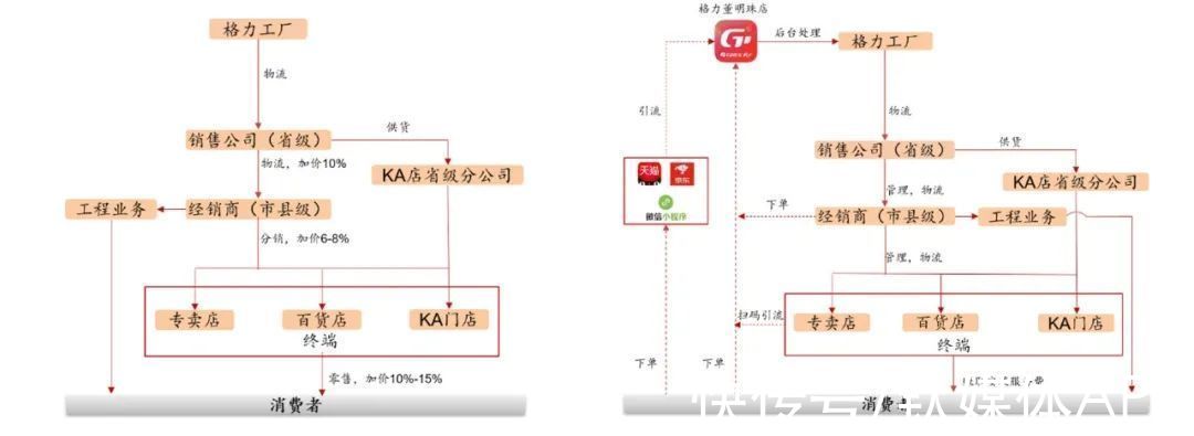 格力|董明珠还需要几个网红？