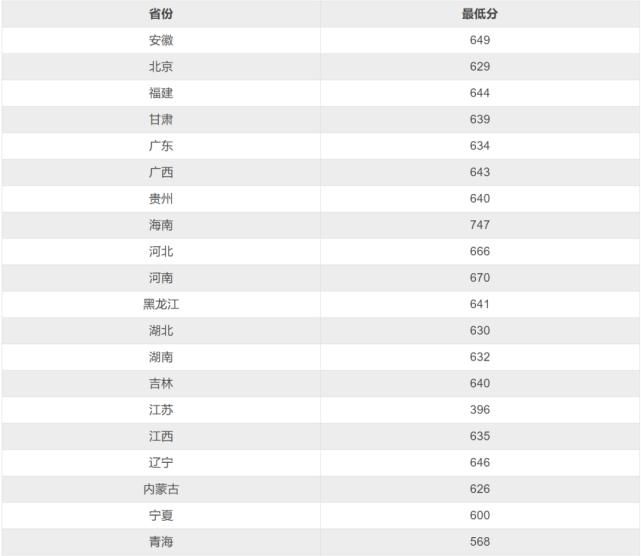 2020年各高校强基计划录取分数线汇总！