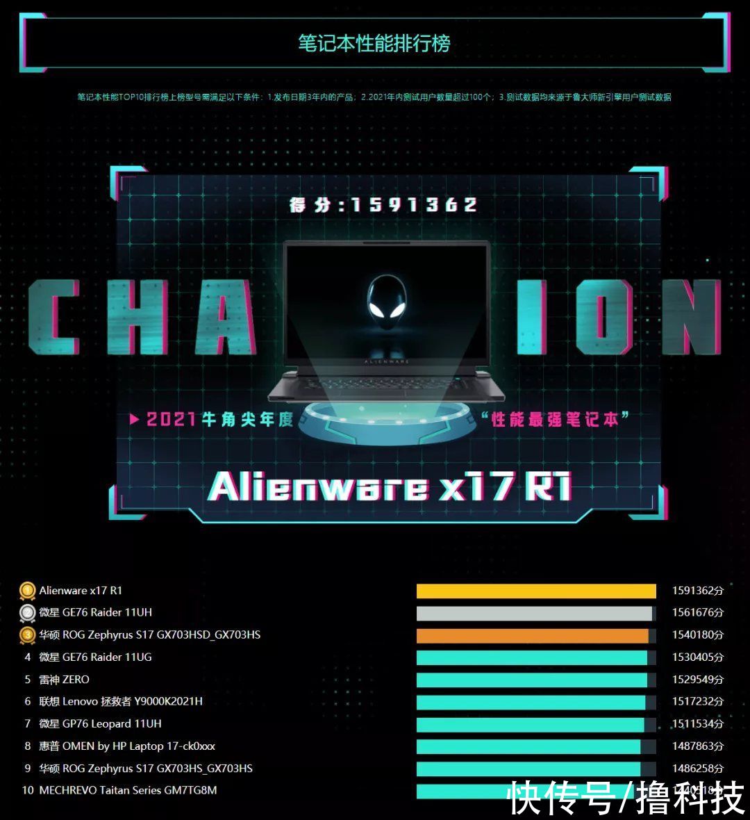 显卡|鲁大师2021年度PC硬件报告：AMD跑分超神，华米OV入局笔记本