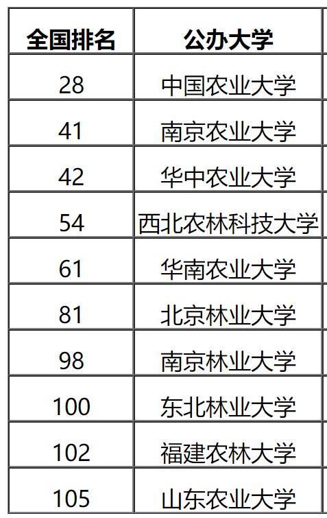 西北农林科技大学|中国农林类大学实力比拼，西农无缘前3，华中农大靠实力“上位”