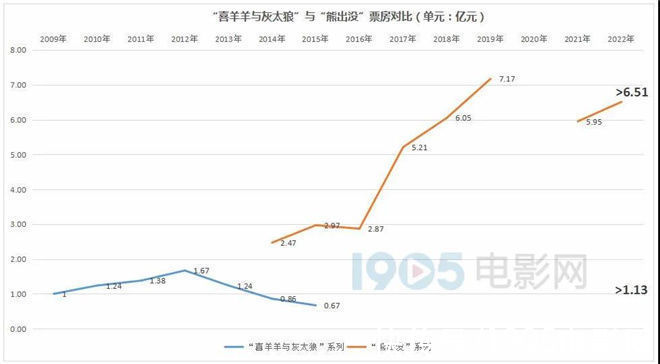 灰太狼|“熊出没”PK“喜羊羊”背后的秘密，都在这里
