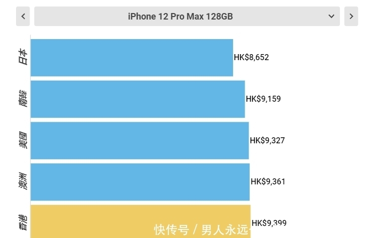 中国大陆|全世界买iPhone12最便宜的5个地方，第一名的价格真香！