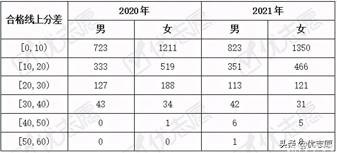 中传艺术类本科专业校考合格名单分析：整体校考成绩有所回落