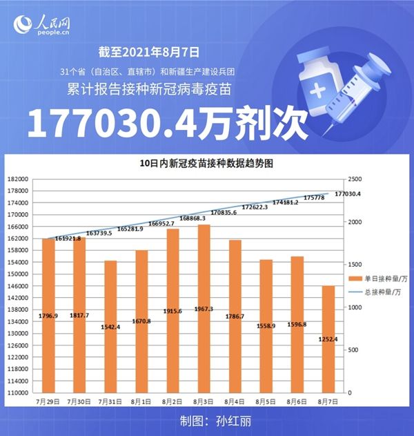 全国|国家卫健委:截至8月7日全国累计接种新冠病毒疫苗177030.4万剂次