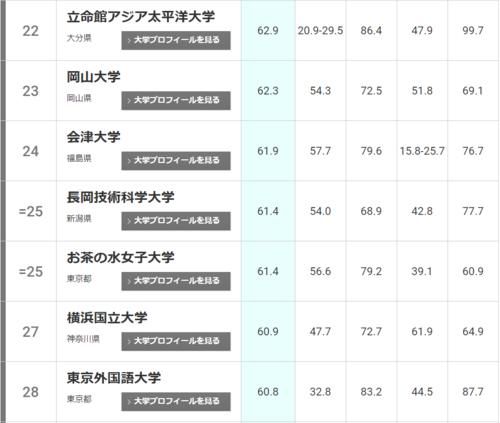 2021年THE日本大学排名发布！东北大学连续两年位居榜首！