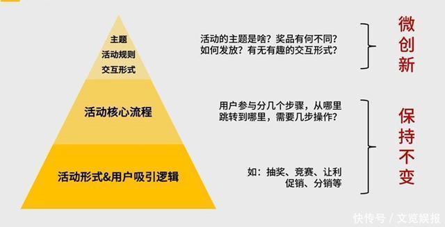 首席|首席新媒体黎想教程：活动形式和用户吸引逻辑！