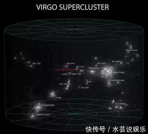 太阳系位于银河系, 银河系位于本星系群, 本星系群上级是什么