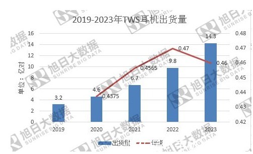 频出技术创新“组合拳”,安声科技三维降噪惊艳TWS