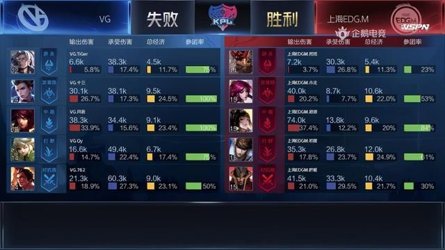 KPL|KPL：“野王”Qy升至MVP榜第一 VG3:1战胜EDGM