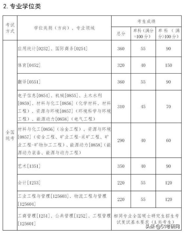 24所院校复试线已经公布！快看你过线了吗？来看复试调剂时间表