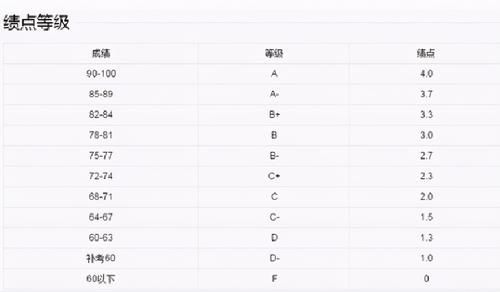 新生们要明白，不是大学没挂科就万岁了，绩点不达标也会影响很多