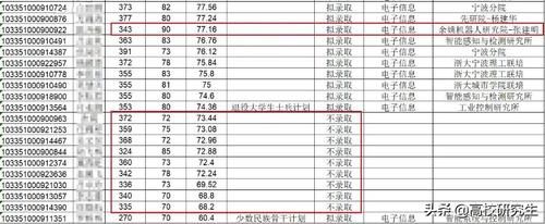 2021浙大考研拟录取名单公布，初试倒数第一竟然成功逆袭！