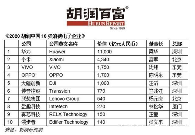 华为|国产高光时刻华为小米再被认可胡润中国10强出炉