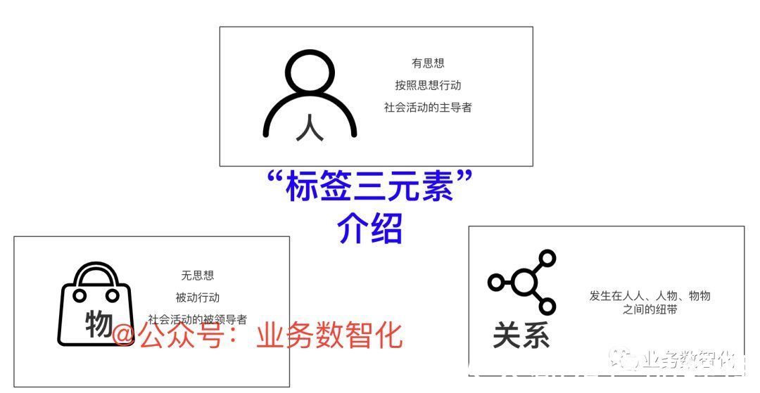 建设|如何利用四步法完成标签体系的建设？