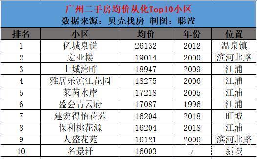 科学城|广州11区Top10最新房价出炉,你家涨了吗?