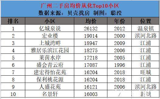 科学城|广州11区Top10最新房价出炉，你家涨了吗？