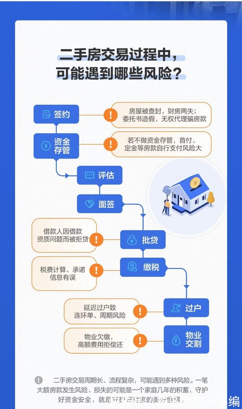 二手房|[贝壳科普]二手房交易，这些风险你必须知道！