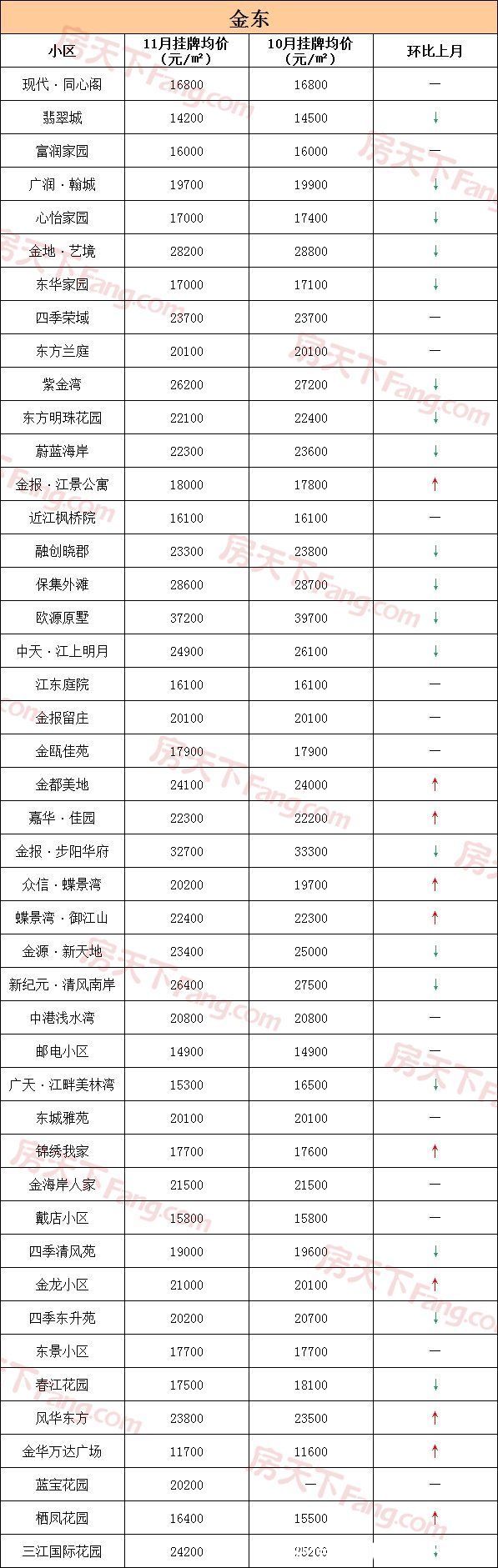 二手房|降温明显！11月金华各小区二手房价格出炉