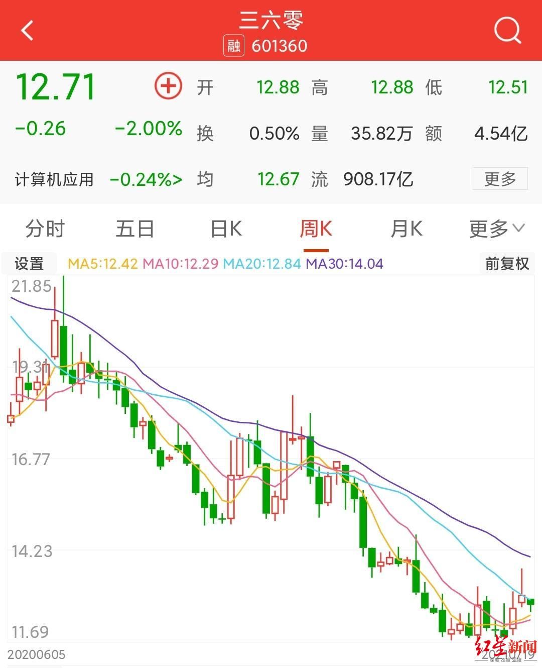 红星资本局|被指实为哪吒汽车“精神股东”，360哪吒回应