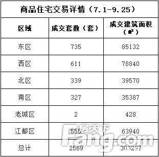 老城区|2021年第三季度楼市白皮书之成交篇：扬州商品房成交2739套