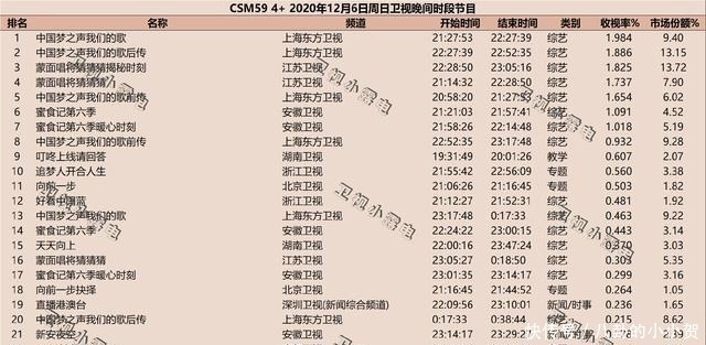 《我们的歌2》1至10期收视率，他出镜后，收视率飙升