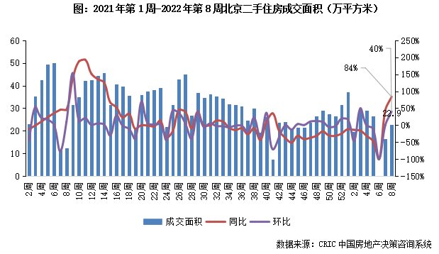 10城成交回升同环比分别增40%和60%（2.14-2.20）|二手房周报 | 同比