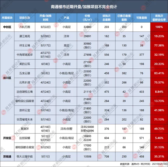 谁“热度高”？谁“卖不动”？南通楼市真实去化曝光！