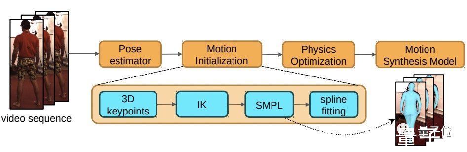 样本|英伟达新研究：不用动捕，直接通过视频就能捕获3D人体动作