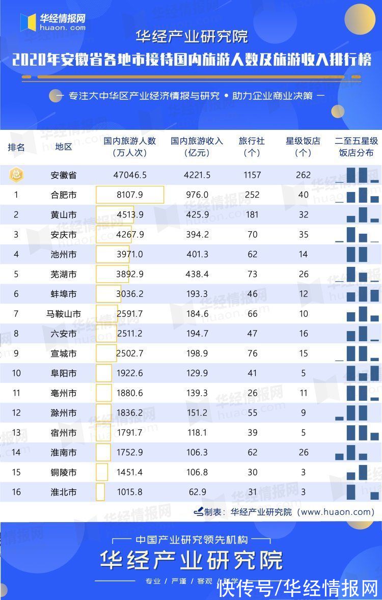 安徽省|2020年安徽省各地市接待国内旅游人数及旅游收入排行榜：合肥第一