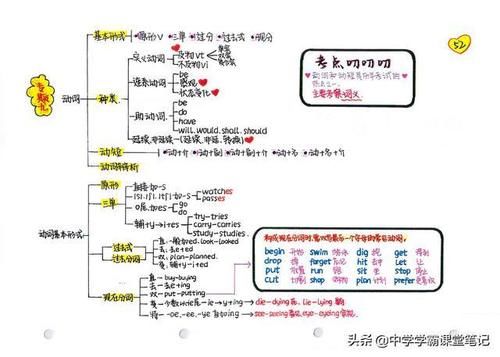 班主任：注意！初中英语核心是这75幅手写导图和100道经典易错题